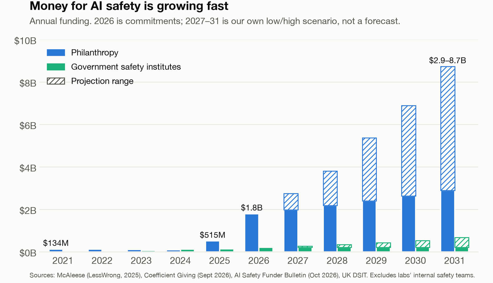 Bar chart of annual AI safety funding from philanthropy and government safety institutes, 2021 to 2026, rising to $1.8 billion in philanthropy in 2026, with a projection range to 2031