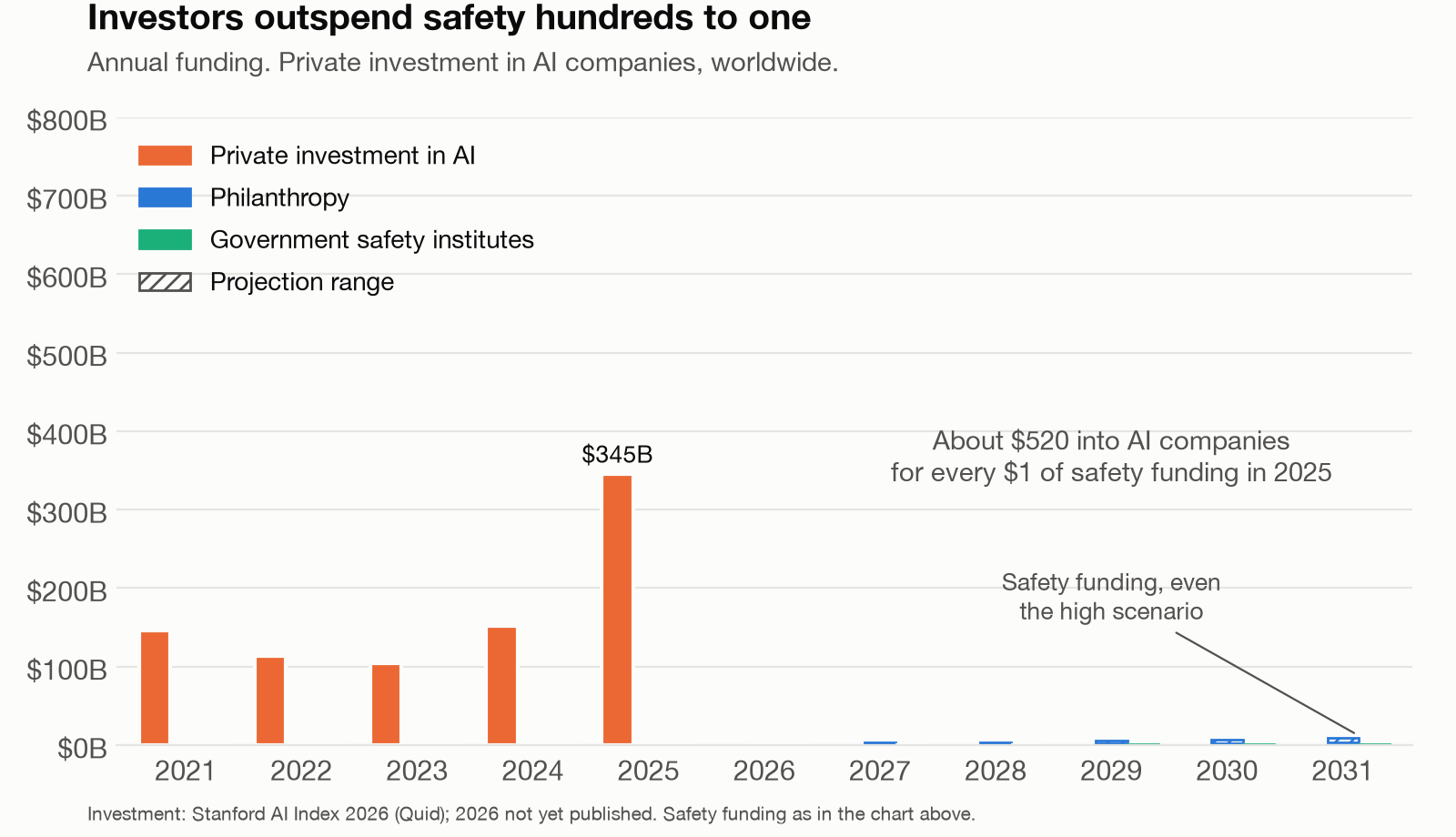 Bar chart comparing private investment in AI companies, $345 billion in 2025, with AI safety funding, about $520 to $1