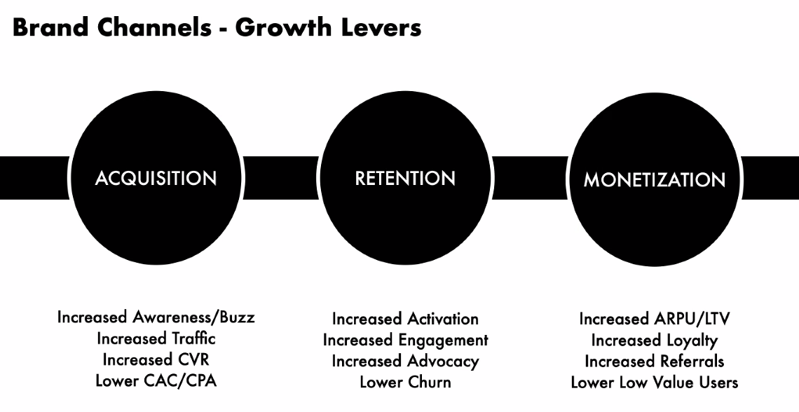 good brand can directly improve your growth levers