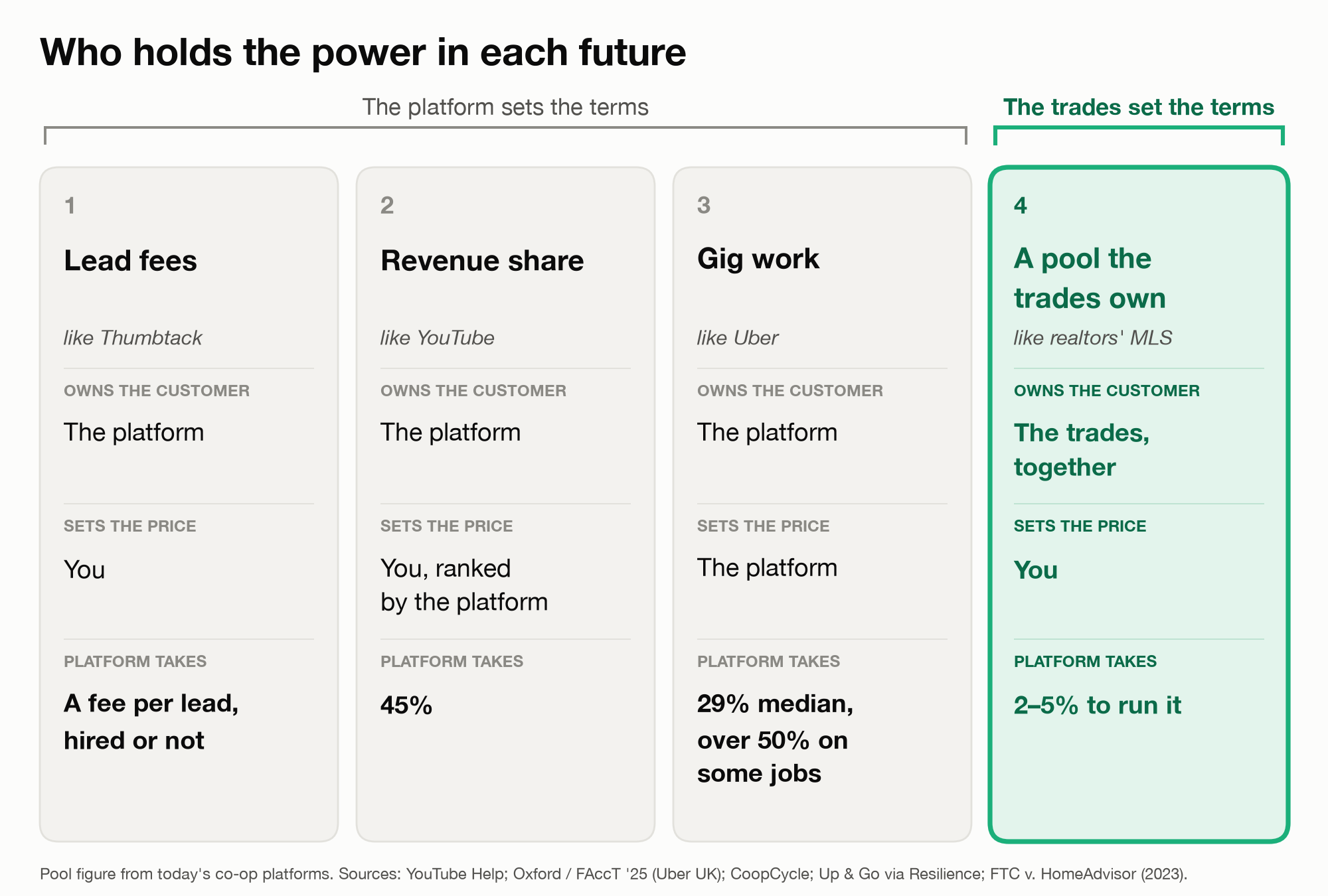 Four cards comparing the futures. Lead fees, like Thumbtack: the platform owns the customer, you set the price, and it charges a fee for every lead, hired or not. Revenue share, like YouTube: the platform owns the customer, you set the price but the platform ranks you, and it keeps 45%. Gig work, like Uber: the platform owns the customer and sets the price, and takes a 29% median cut, rising, over 50% on some jobs. A pool the trades own, like realtors' MLS: the trades own the customer together, you set the price, and running it costs 2 to 5%, as at today's co-op platforms.